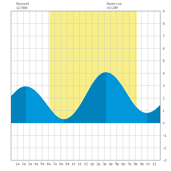 Atlantic Beach tide chart for Thursday, July 27, 2023