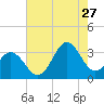 Atlantic Beach tide chart for Thursday, July 27, 2023