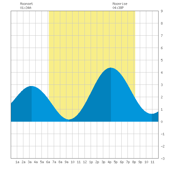 Atlantic Beach tide chart for Friday, July 28, 2023
