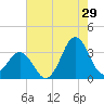Atlantic Beach tide chart for Saturday, July 29, 2023