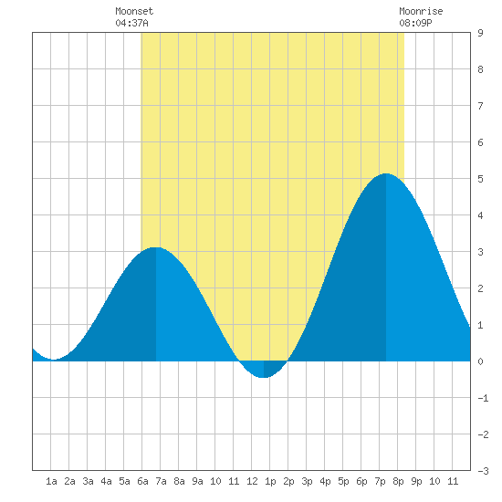 Atlantic Beach tide chart for Sunday, July 2, 2023