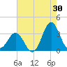 Atlantic Beach tide chart for Sunday, July 30, 2023