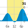 Atlantic Beach tide chart for Monday, July 31, 2023