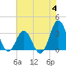 Atlantic Beach tide chart for Tuesday, July 4, 2023