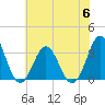 Atlantic Beach tide chart for Thursday, July 6, 2023