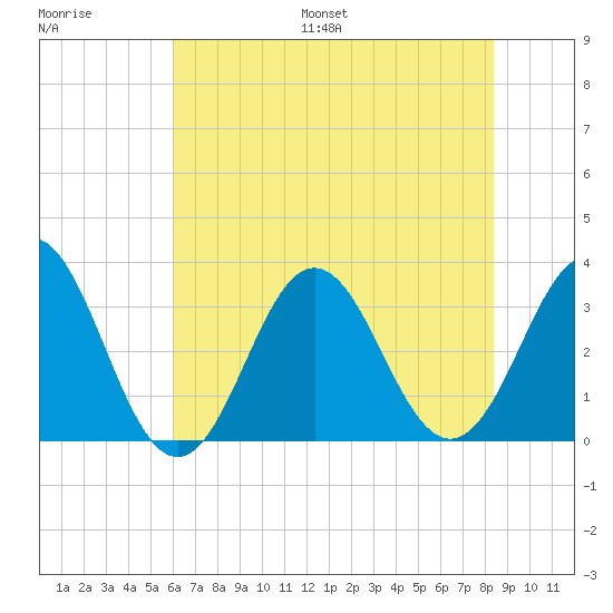 Atlantic Beach tide chart for Saturday, July 8, 2023