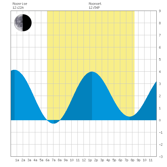 Atlantic Beach tide chart for Sunday, July 9, 2023