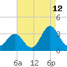 Atlantic Beach tide chart for Saturday, August 12, 2023