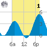 Atlantic Beach tide chart for Tuesday, August 1, 2023
