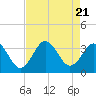 Atlantic Beach tide chart for Monday, August 21, 2023