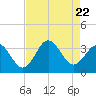 Atlantic Beach tide chart for Tuesday, August 22, 2023