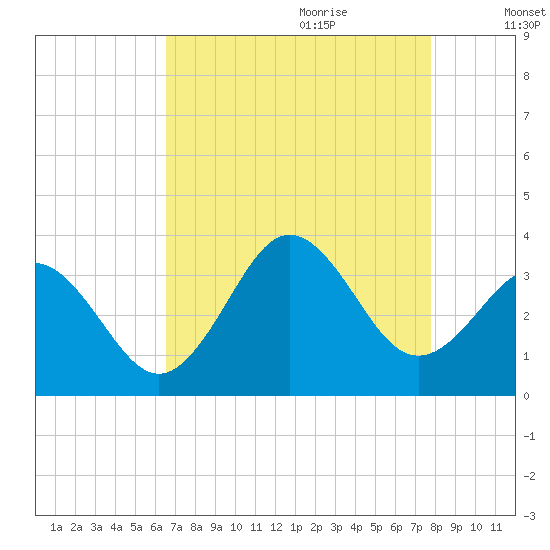 Atlantic Beach tide chart for Wednesday, August 23, 2023
