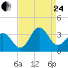 Atlantic Beach tide chart for Thursday, August 24, 2023