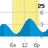 Atlantic Beach tide chart for Friday, August 25, 2023