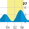 Atlantic Beach tide chart for Sunday, August 27, 2023