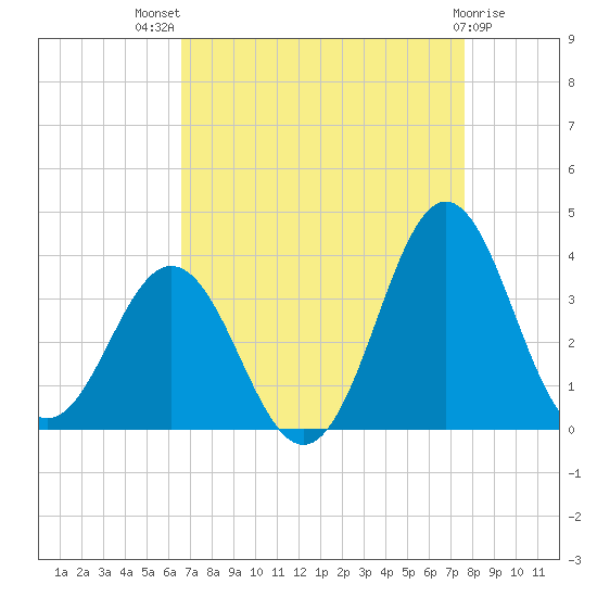 Atlantic Beach tide chart for Tuesday, August 29, 2023
