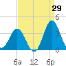 Atlantic Beach tide chart for Tuesday, August 29, 2023