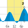 Atlantic Beach tide chart for Wednesday, August 2, 2023