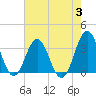 Atlantic Beach tide chart for Thursday, August 3, 2023