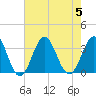 Atlantic Beach tide chart for Saturday, August 5, 2023