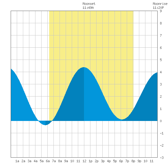 Atlantic Beach tide chart for Sunday, August 6, 2023
