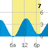 Atlantic Beach tide chart for Monday, August 7, 2023