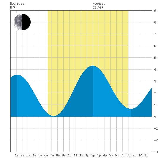 Atlantic Beach tide chart for Tuesday, August 8, 2023