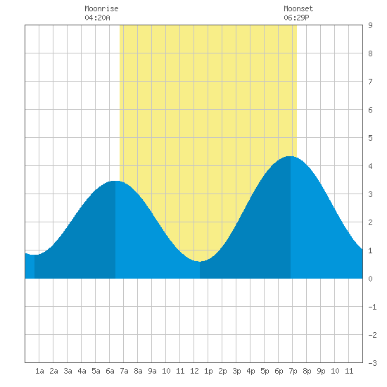 Atlantic Beach tide chart for Tuesday, September 12, 2023