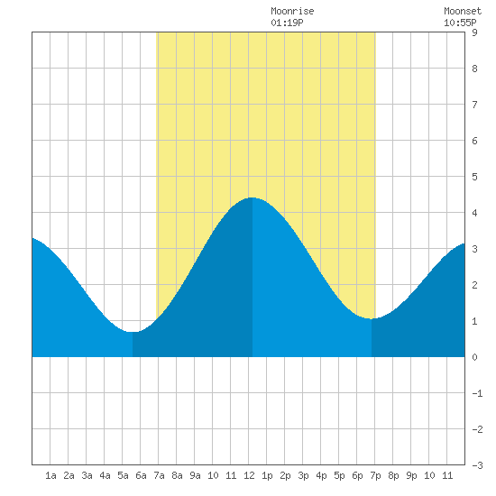 Atlantic Beach tide chart for Thursday, September 21, 2023