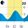 Atlantic Beach tide chart for Friday, September 22, 2023