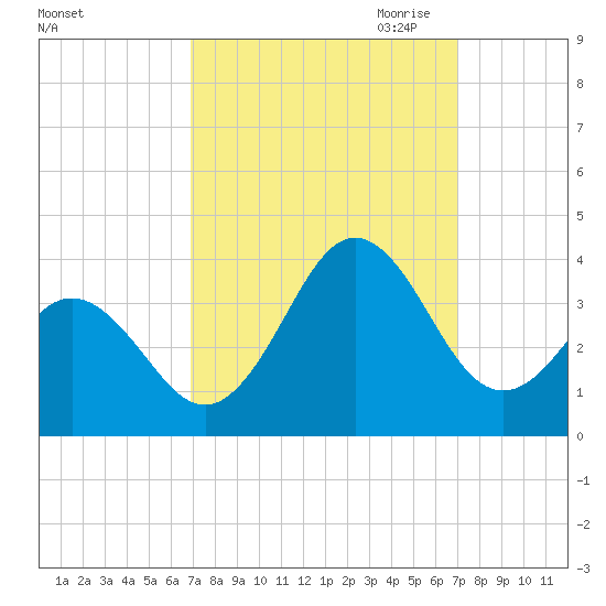 Atlantic Beach tide chart for Saturday, September 23, 2023