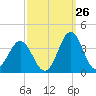 Atlantic Beach tide chart for Tuesday, September 26, 2023