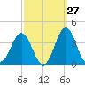 Atlantic Beach tide chart for Wednesday, September 27, 2023