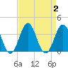 Atlantic Beach tide chart for Saturday, September 2, 2023