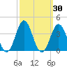 Atlantic Beach tide chart for Saturday, September 30, 2023