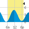 Atlantic Beach tide chart for Monday, September 4, 2023