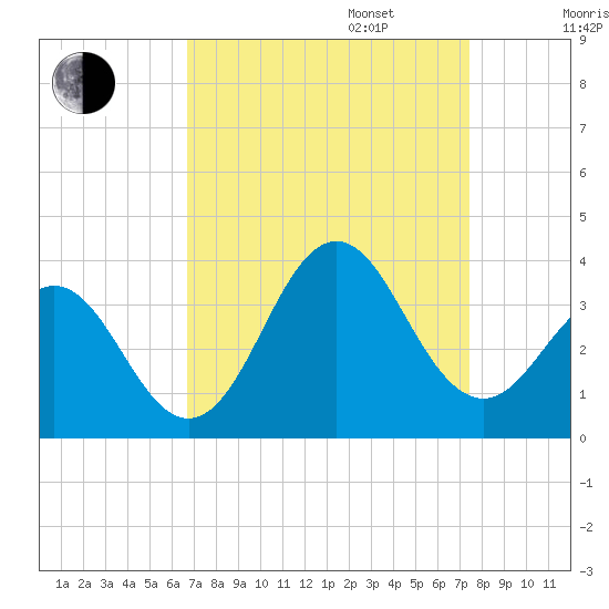 Atlantic Beach tide chart for Wednesday, September 6, 2023
