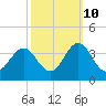 Atlantic Beach tide chart for Tuesday, October 10, 2023