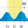Atlantic Beach tide chart for Wednesday, October 11, 2023