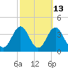Atlantic Beach tide chart for Friday, October 13, 2023