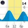 Atlantic Beach tide chart for Saturday, October 14, 2023