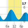Atlantic Beach tide chart for Tuesday, October 17, 2023
