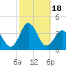 Atlantic Beach tide chart for Wednesday, October 18, 2023