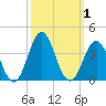 Atlantic Beach tide chart for Sunday, October 1, 2023