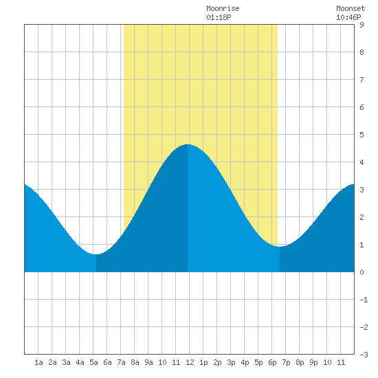 Atlantic Beach tide chart for Friday, October 20, 2023