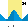 Atlantic Beach tide chart for Friday, October 20, 2023