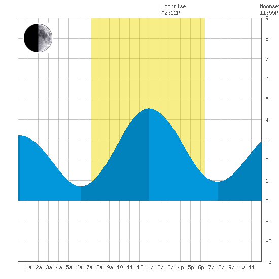 Atlantic Beach tide chart for Saturday, October 21, 2023