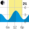 Atlantic Beach tide chart for Saturday, October 21, 2023
