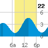 Atlantic Beach tide chart for Sunday, October 22, 2023