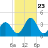 Atlantic Beach tide chart for Monday, October 23, 2023